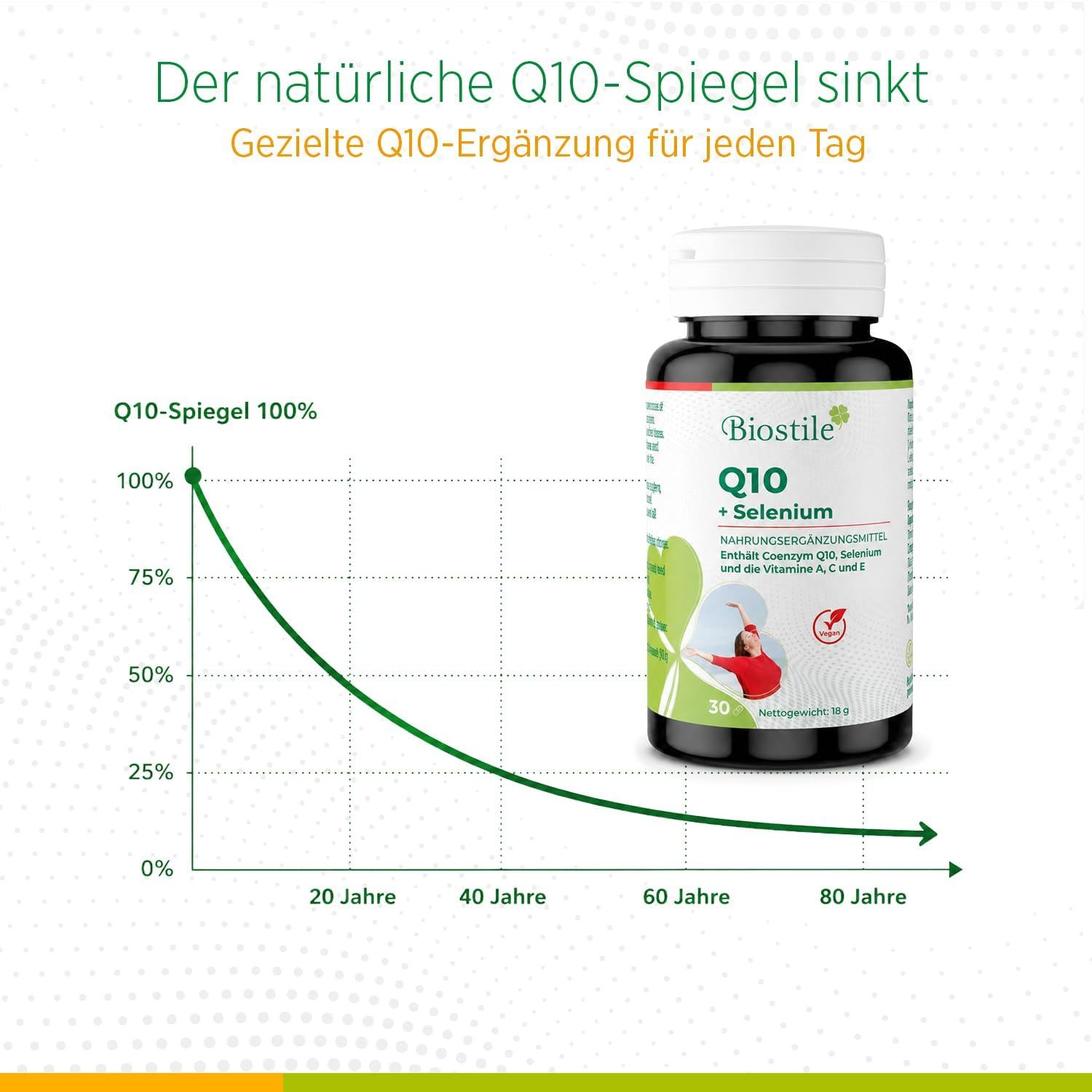 Grafik zeigt sinkenden Q10-Spiegel mit dem Alter. Biostile Q10 + Selenium Dose.