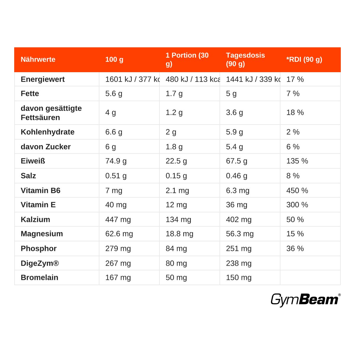 Nährwerttabelle für Just Whey Proteinpulver: Energie, Fette, Kohlenhydrate, Eiweiß, Vitamine, Mineralien.