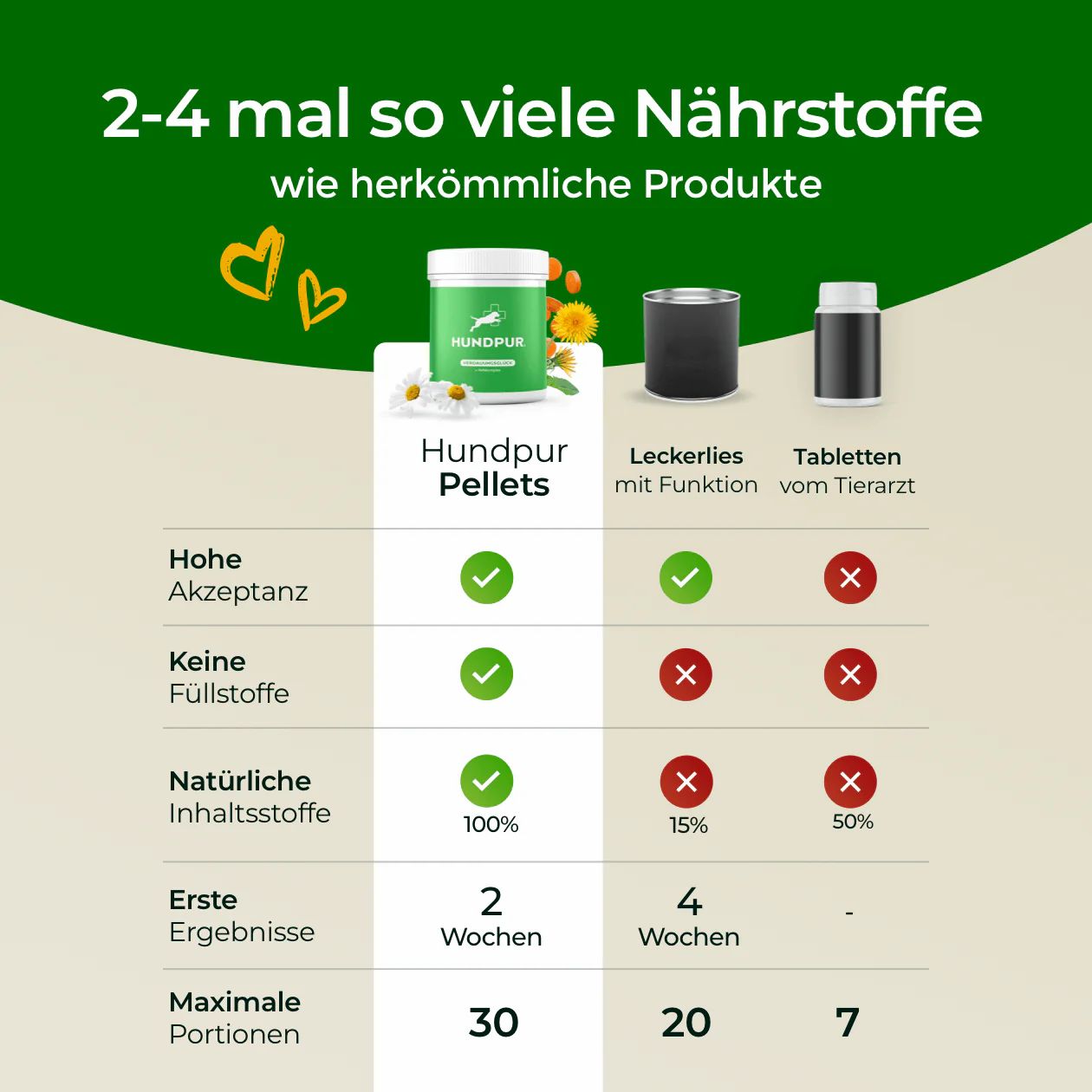 Vergleichstabelle: HUNDPUR Pellets, Leckerlies, Tabletten. Hohe Akzeptanz, keine Füllstoffe, natürliche Inhaltsstoffe. Ergebnisse nach 2 und 4 Wochen. Maximale Portionen.