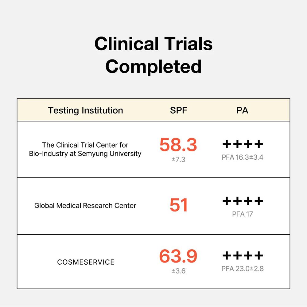 Tabelle mit Testergebnissen für Sonnencreme. Angaben zu SPF und PA-Werten von drei Testinstituten: The Clinical Trial Center, Global Medical Research Center, COSMESERVICE.