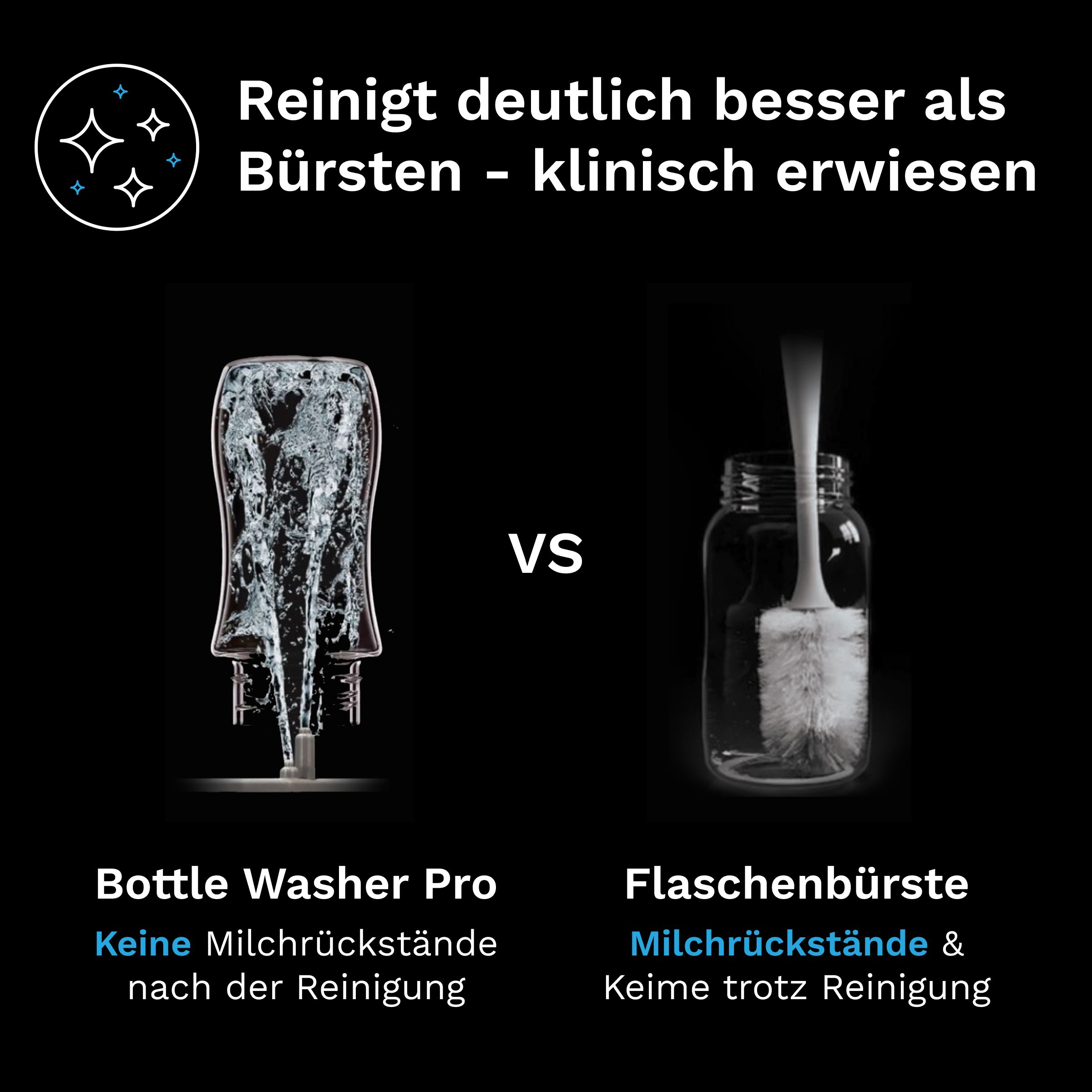 Vergleich: Flaschenwascher Pro vs. Flaschenbürste. Der Wascher entfernt Milch, die Bürste nicht. Text: klinisch erwiesen.