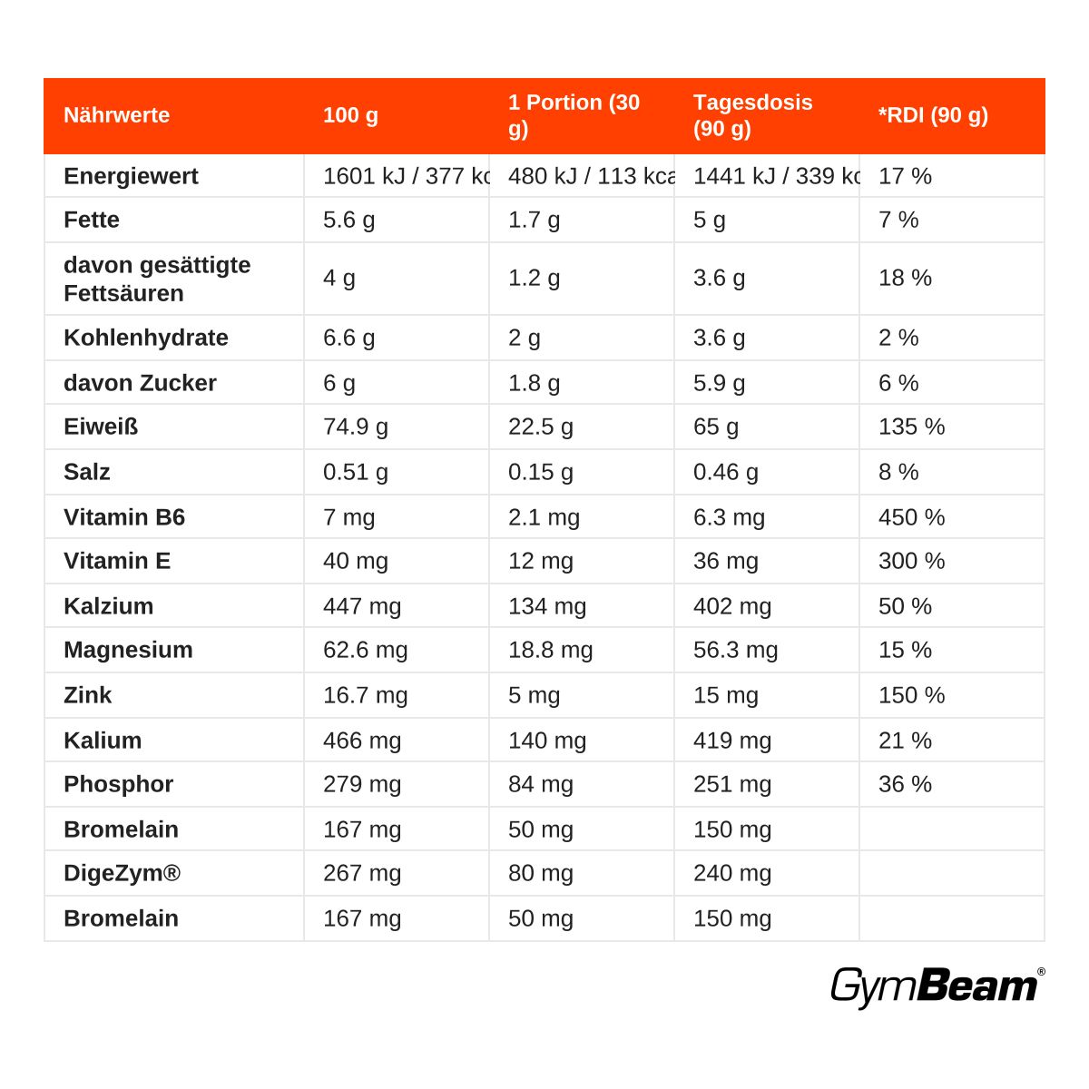 Nährwerttabelle für GymBeam Just Whey Pulver: Energie, Fette, Kohlenhydrate, Eiweiß, Vitamine, Mineralien.