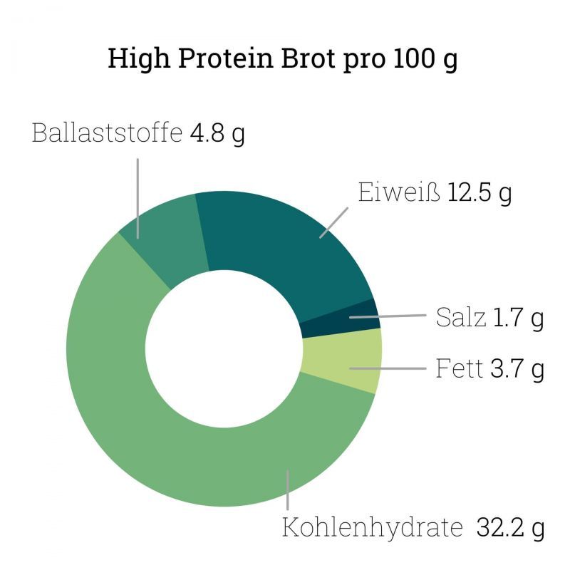 nur.fit frisches halbgebackenes High Protein Brot