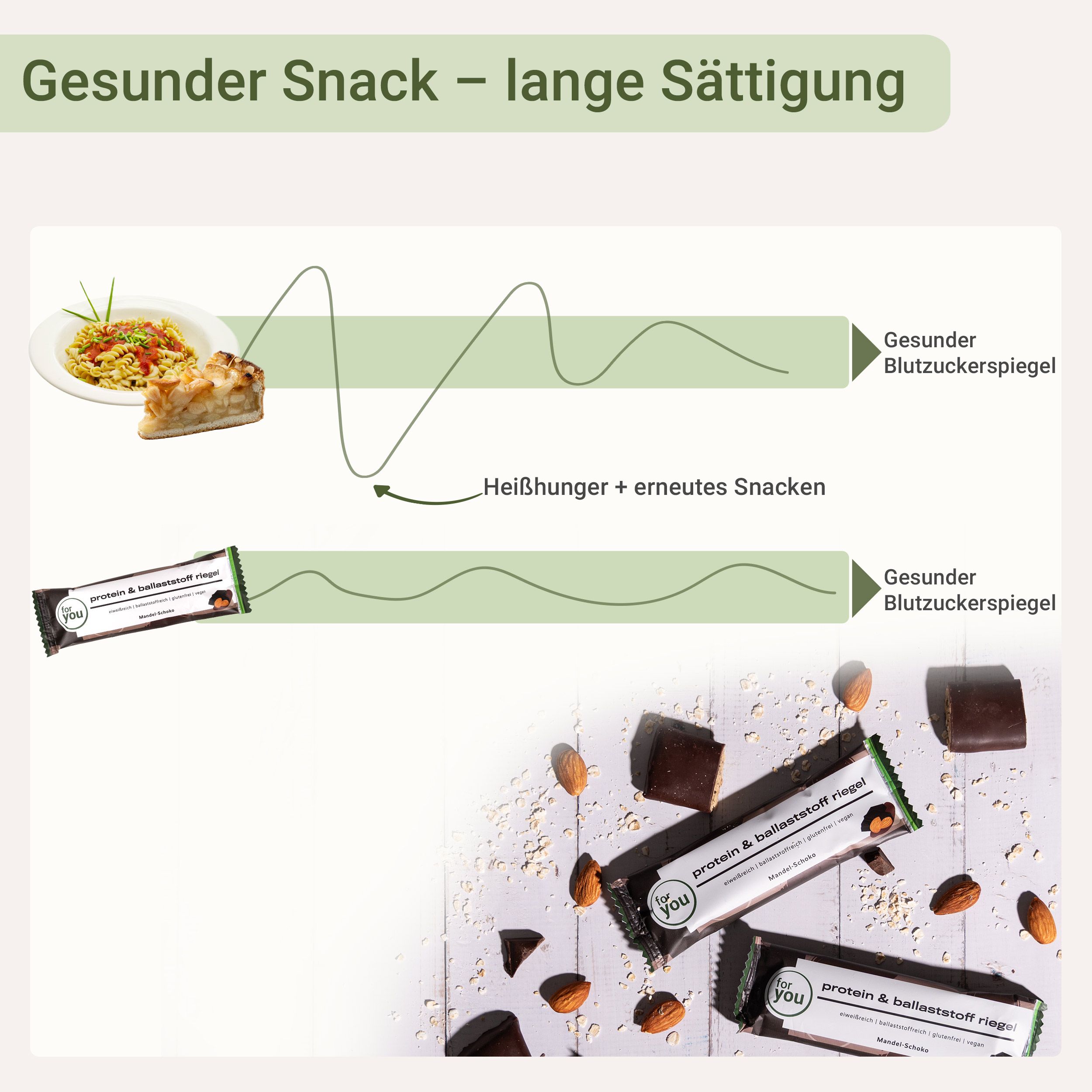 Grafik zeigt Blutzuckerspiegel-Verlauf mit und ohne Riegel. Unten liegen drei Riegel, Mandeln und Schokostücke.