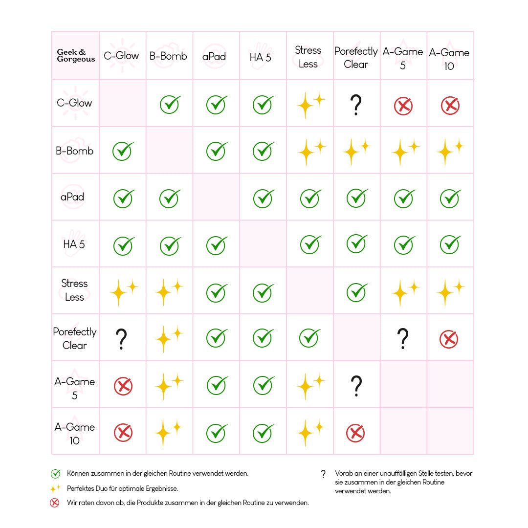 Tabelle mit Produktkombinationen von Geek & Gorgeous. Zeigt Kompatibilität von Produkten wie C-Glow, B-Bomb, aPad, HA 5, Stress Less, Porefectly Clear, A-Game 5 und A-Game 10.