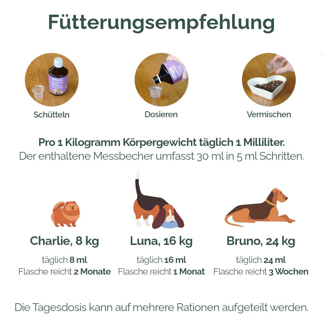 Fütterungsempfehlung. Flasche und Messbecher. Dosierung: 1 ml pro kg Körpergewicht. Hunde: Charlie (8 kg), Luna (16 kg), Bruno (24 kg).