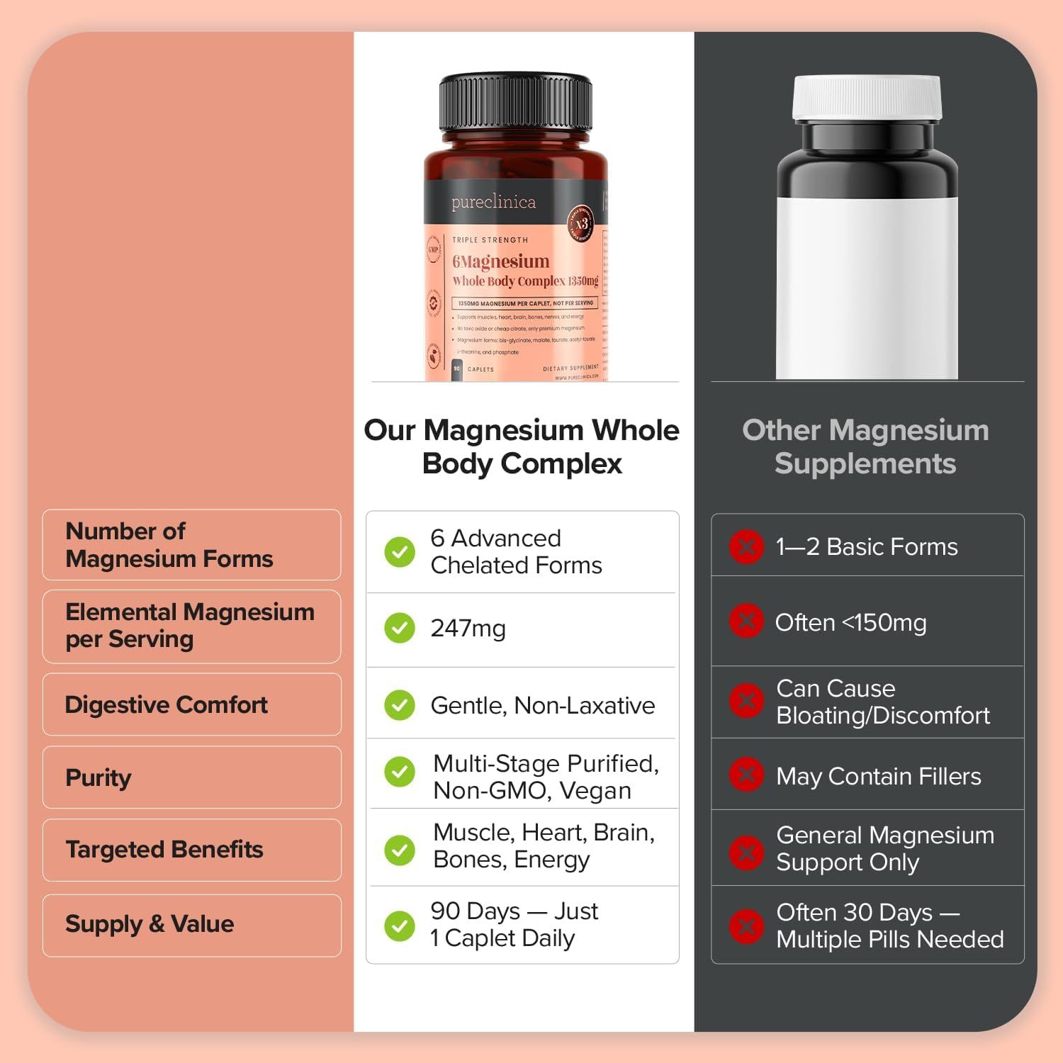 Vergleich von Pureclinica Magnesium Komplex mit anderen Magnesiumpräparaten. 6 Formen, 247mg elementares Magnesium, sanft, nicht abführend.