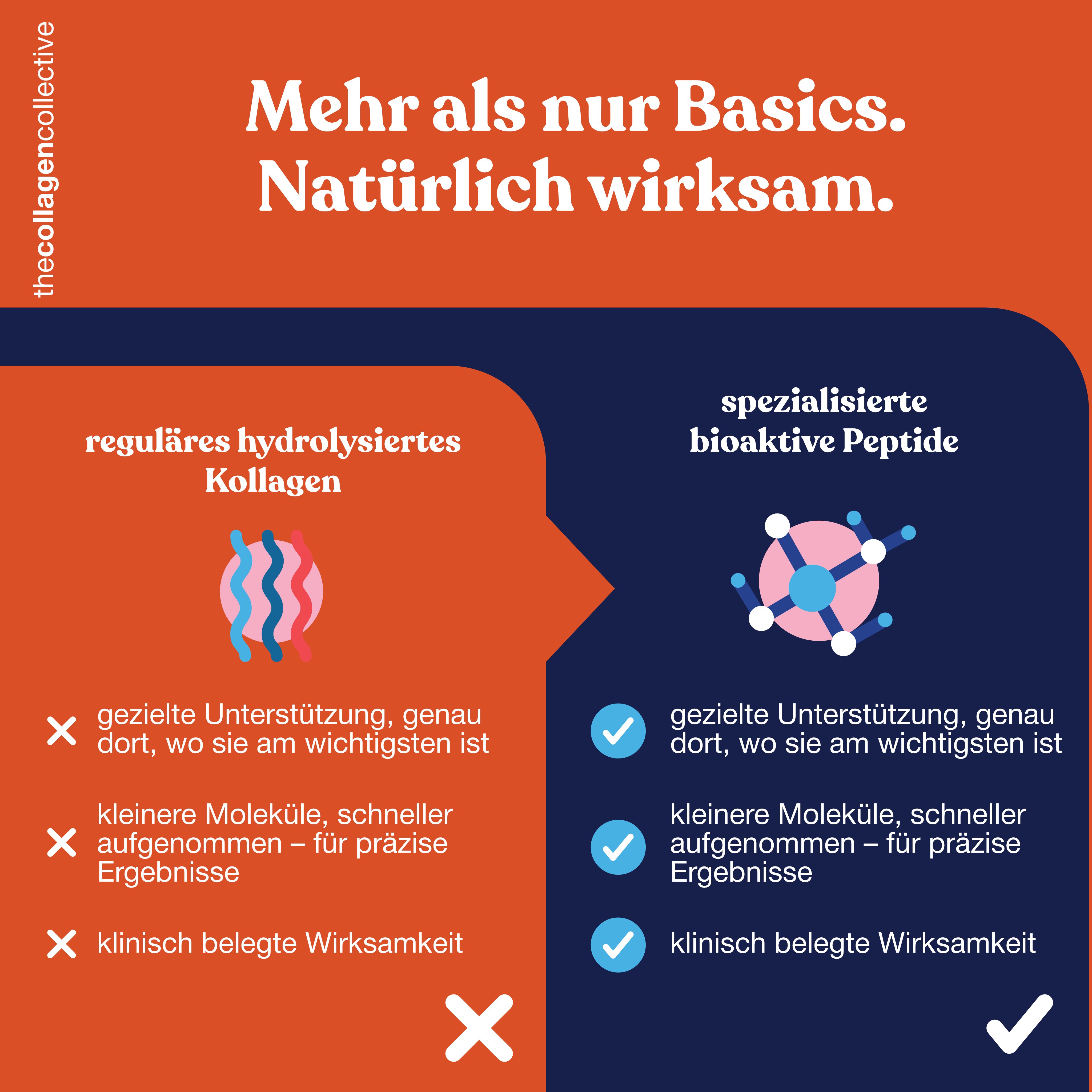 Vergleich von regulärem hydrolysiertem Kollagen und spezialisierten bioaktiven Peptiden. Text: Mehr als nur Basics. Natürlich wirksam.