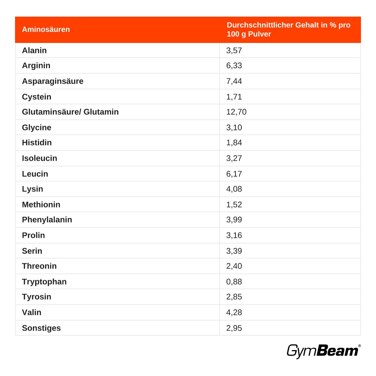 Aminosäureprofil von GymBeam Protein Vegan Blend pro 100g Pulver. Enthält Alanin, Arginin, Lysin und mehr.