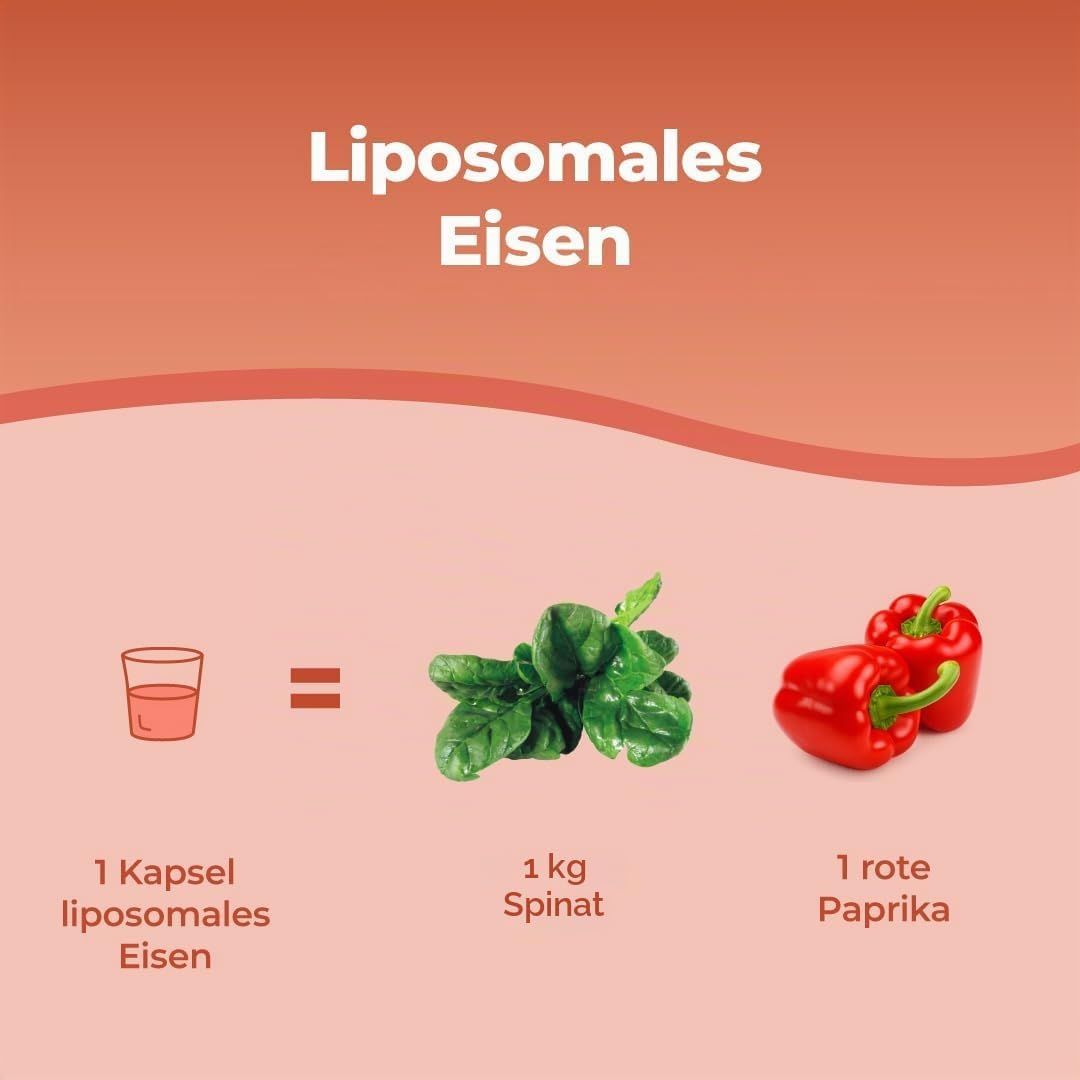 Vergleich von 1 Kapsel liposomalem Eisen mit 1 kg Spinat und 1 roten Paprika.