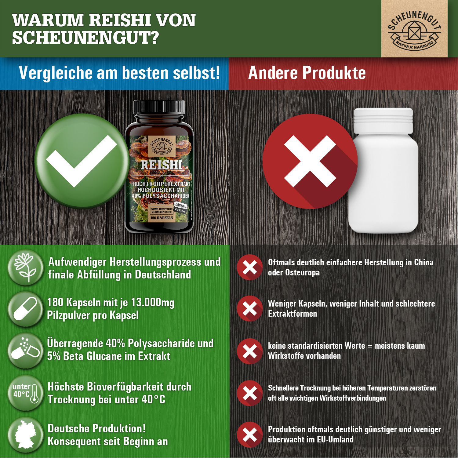 Vergleich von Scheunengut® Reishi Extrakt mit einem anderen Produkt. Aufschrift: Reishi, Fruchtkörperextrakt, 40% Polysaccharide, 180 Kapseln, 650mg.