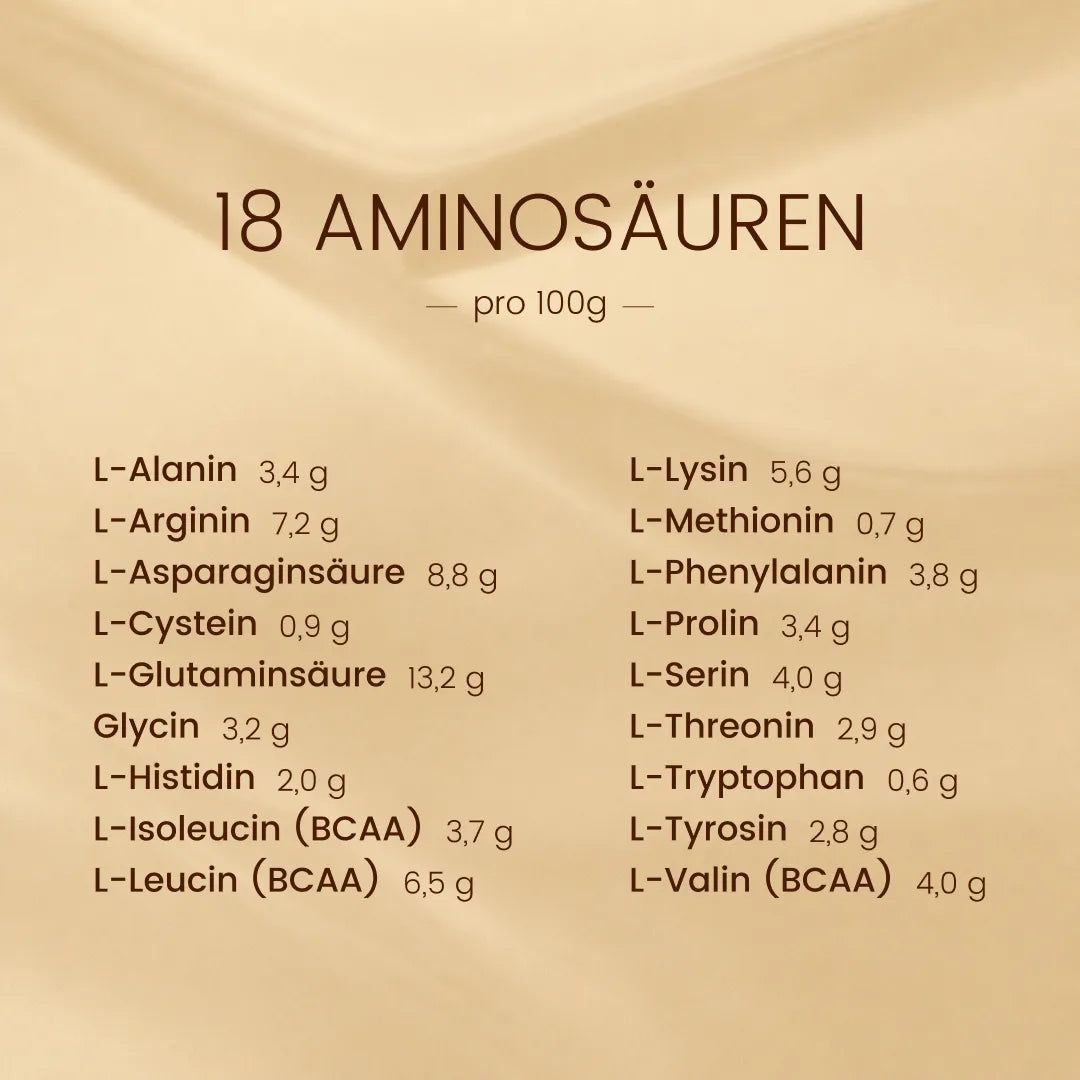 Tabelle mit 18 Aminosäuren pro 100g. Enthält L-Alanin, L-Arginin, L-Asparaginsäure, L-Cystein, L-Glutaminsäure, Glycin, L-Histidin, L-Isoleucin, L-Leucin.