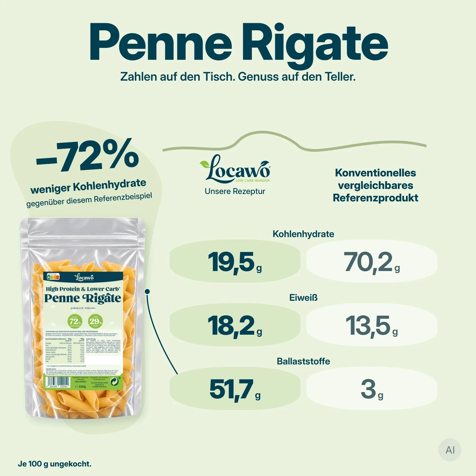 Locawo High Protein & Lower Carb Penne Rigate Nudeln in einer transparenten Verpackung mit Nährwertangaben.