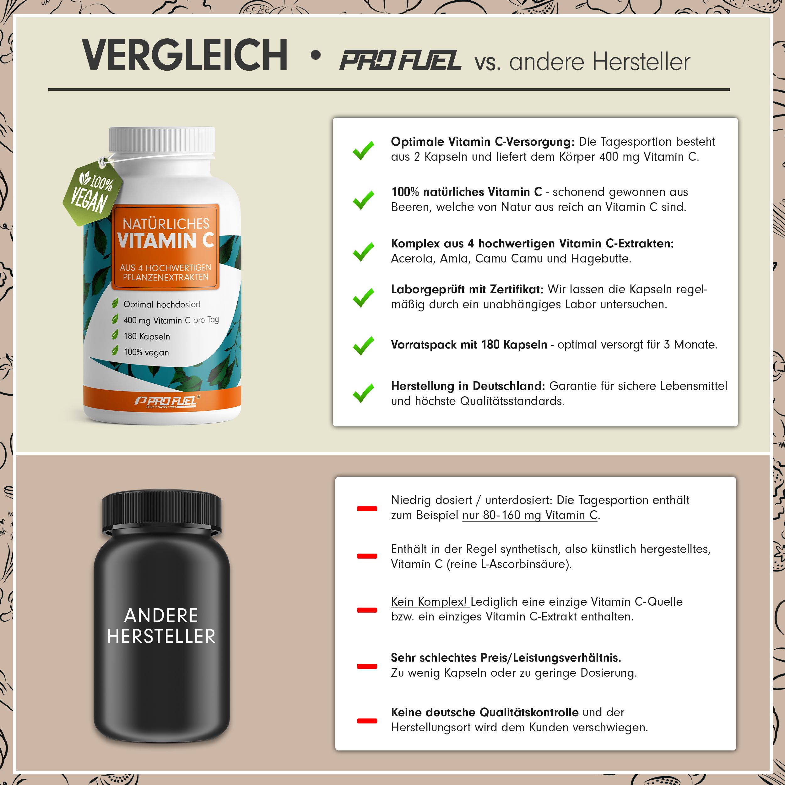 Vergleich: ProFuel vs. andere Hersteller. ProFuel: Natürliches Vitamin C, 180 Kapseln, vegan. Andere: Synthetisch, geringe Dosierung.