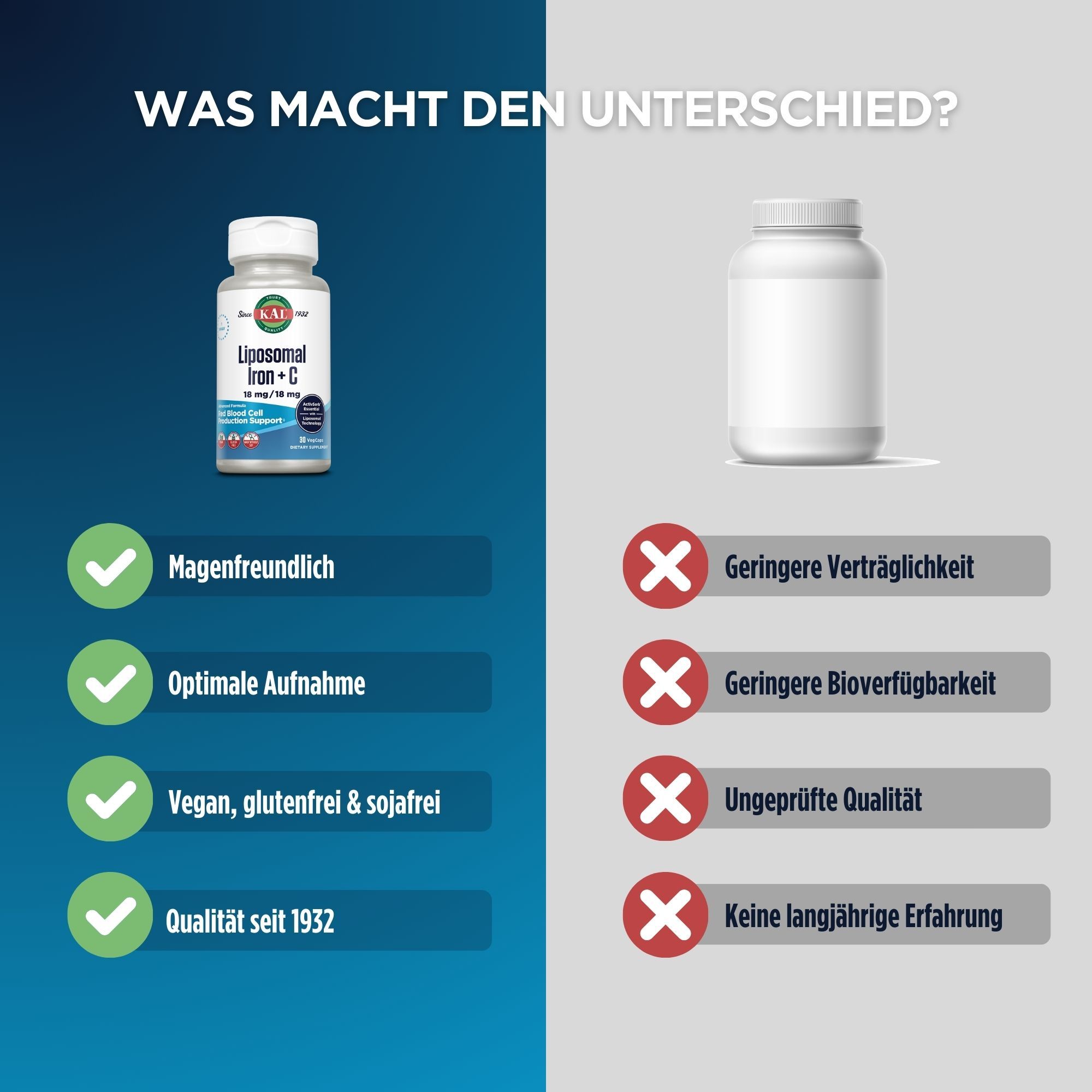 Vergleich von KAL Liposomales Eisen + C und einem anderen Produkt. Vorteile: Magenfreundlich, optimale Aufnahme, vegan, Qualität seit 1932.