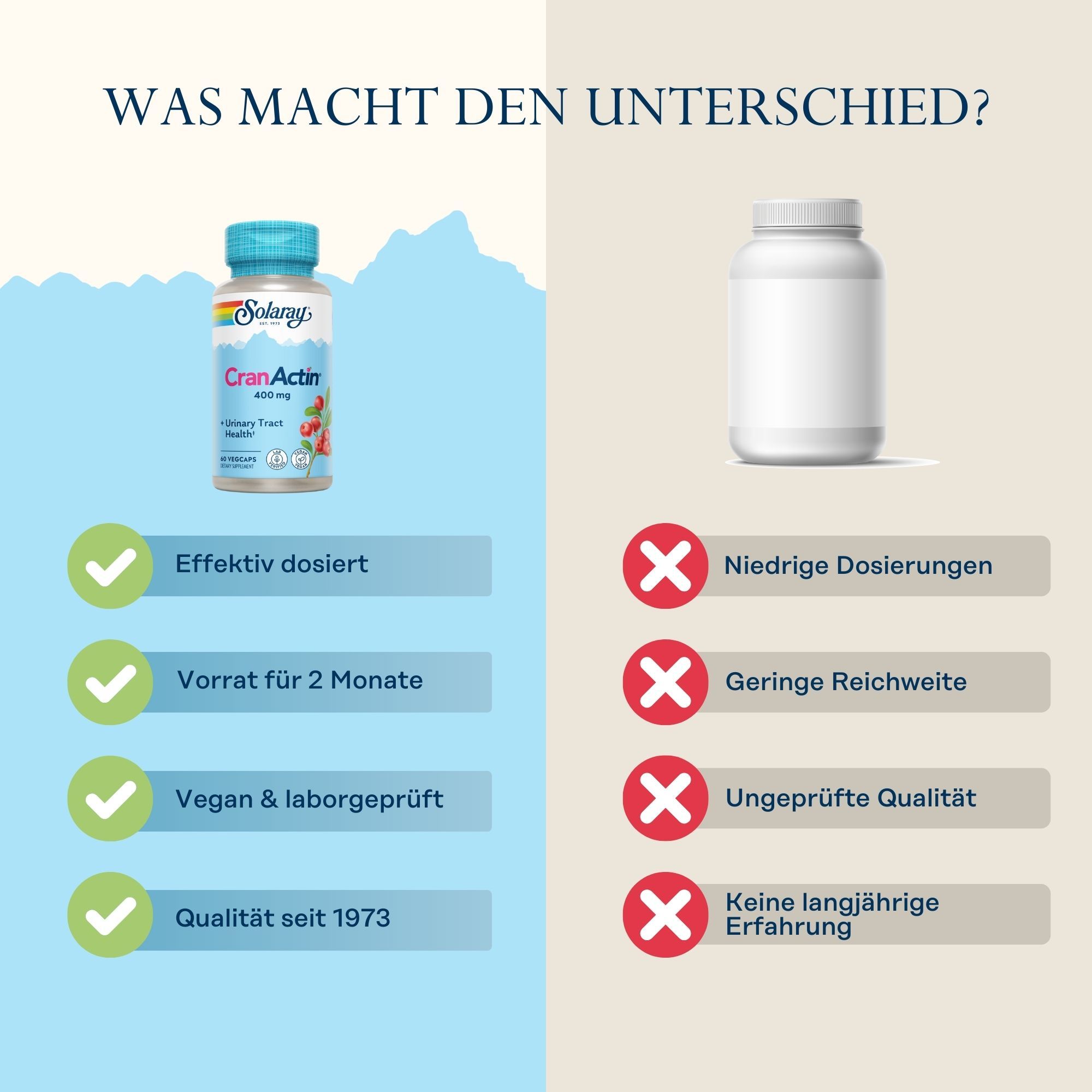 Vergleich von CranActin und einer anderen Marke. CranActin: Effektiv dosiert, Vorrat für 2 Monate, vegan & laborgeprüft, Qualität seit 1973.