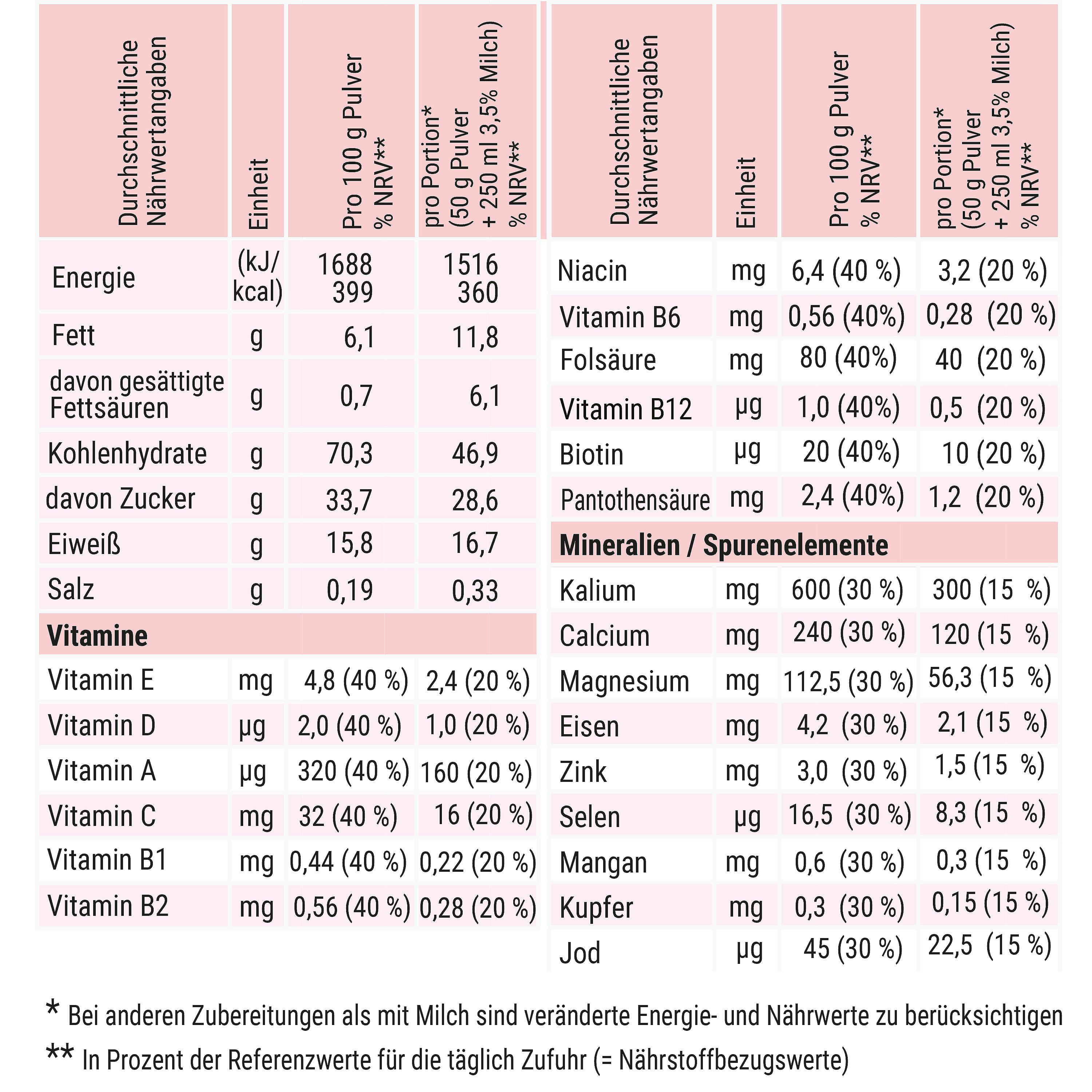 CaloVital VEGAN |  Hochkalorische Trinknahrung für Gewichtszunahme mit Vitaminen und Spurenelementen