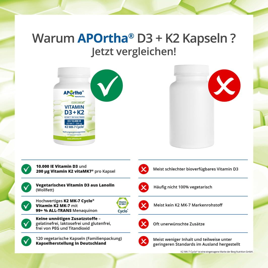 Vergleich von APOrtha® D3 + K2 Kapseln mit einem anderen Produkt. Vorteile und Nachteile werden gegenübergestellt.