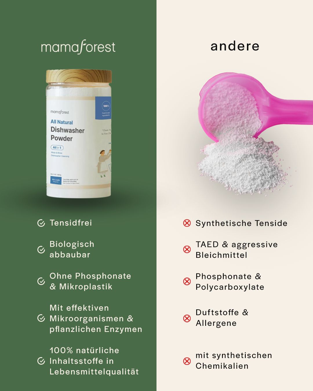 Vergleich von MAMAFOREST-Spülpulver mit anderen Produkten. Vorteile: tensidfrei, biologisch abbaubar, ohne Phosphate. Nachteile: synthetische Tenside.