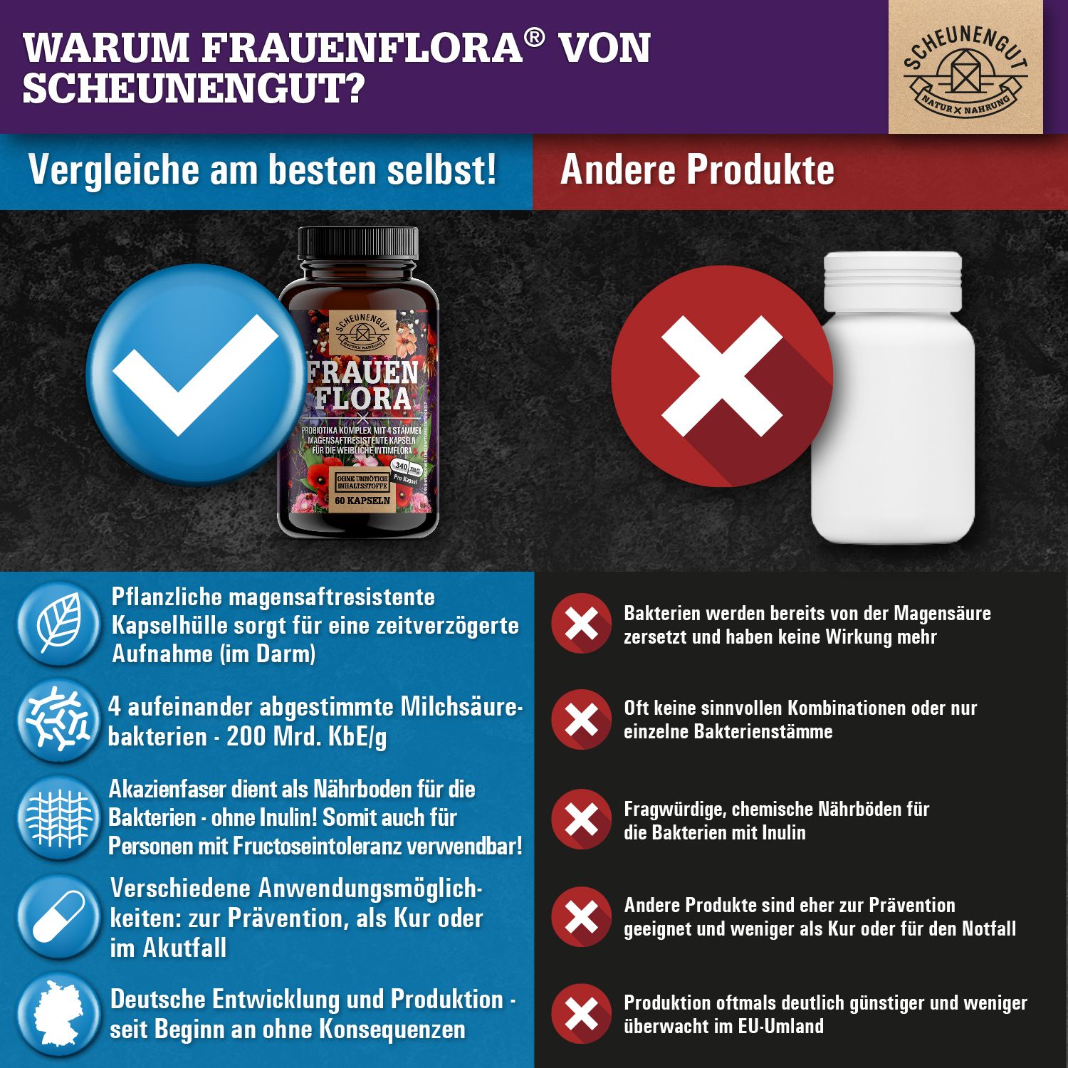 Vergleich: Flasche mit Kapseln vs. weiße Flasche. Text: Vorteile, Nachteile. Deutsche Entwicklung und Produktion.