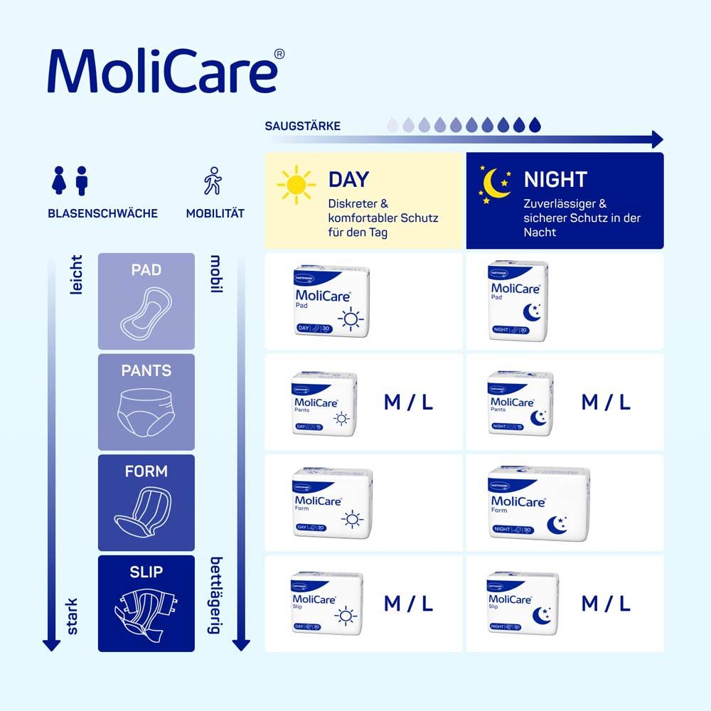 MoliCare Logo. Übersicht über verschiedene Produkte: Pads, Pants, Form, Slips. Tag- und Nacht-Optionen. Größen M/L.