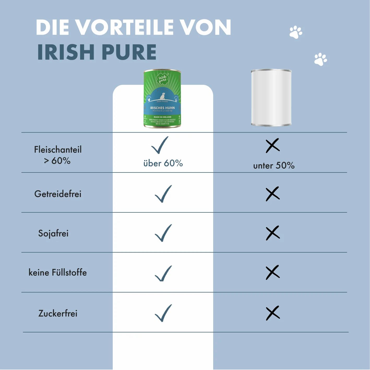 Vergleich der Vorteile von Irish Pure Hundefutter mit einem Konkurrenzprodukt.